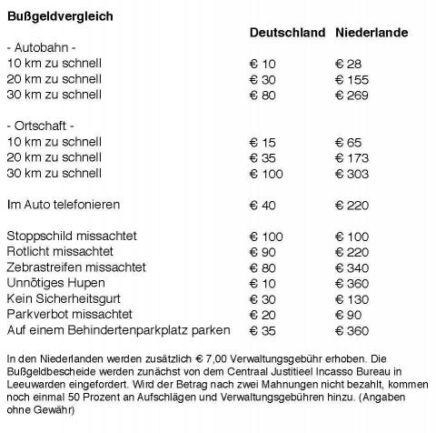 Überblick Bußgelder Niederlande